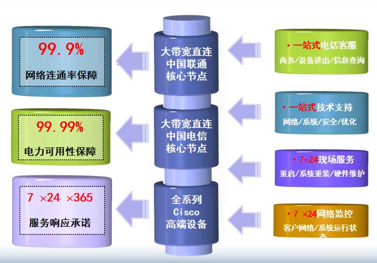 美兰机房网络